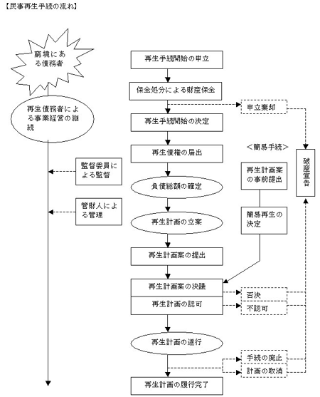 民事再生法を適用した企業一覧