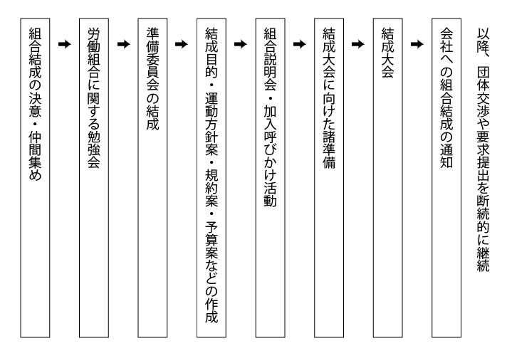 標準的な組合づくりの流れ